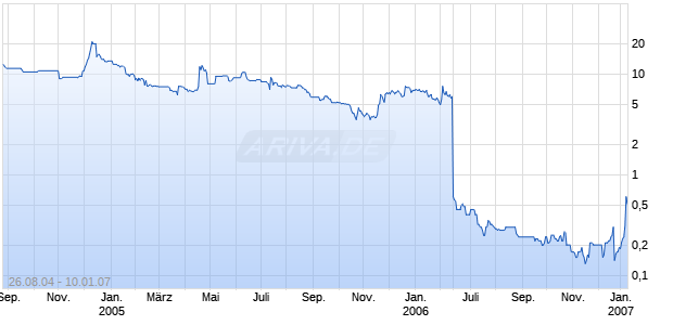 CHINA ENERGY SAVINGS TECHNOL Chart