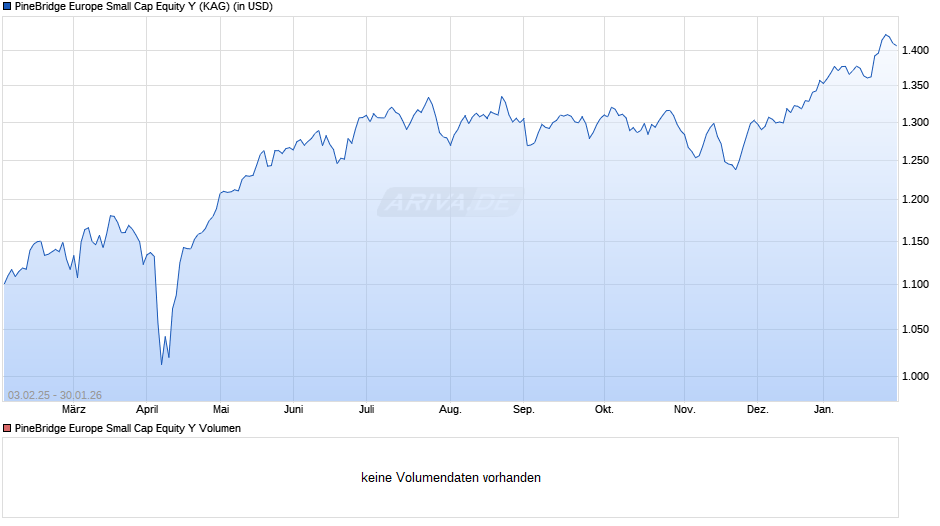 PineBridge Europe Small Cap Equity Y Chart