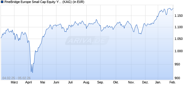 Performance des PineBridge Europe Small Cap Equity Y1 (WKN 534068, ISIN IE0030354744)