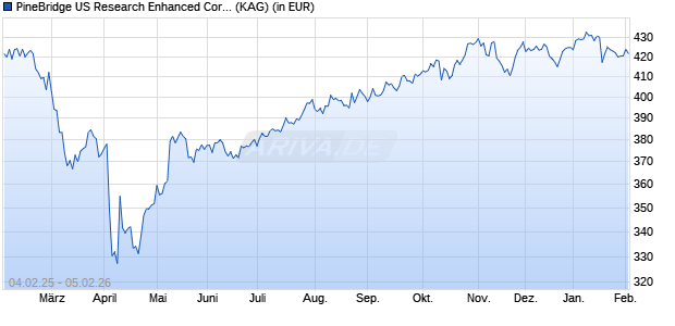 Performance des PineBridge US Research Enhanced Core Equity Fund Y (WKN 971479, ISIN IE0000018873)