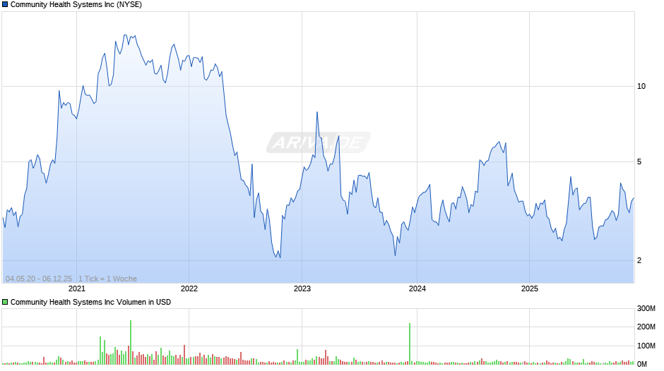 Community Health Systems Chart