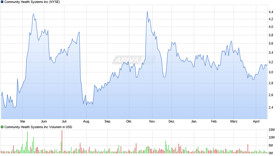 Community Health Systems Chart
