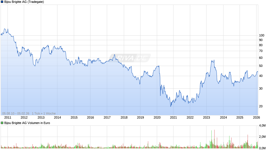 Bijou Brigitte Chart
