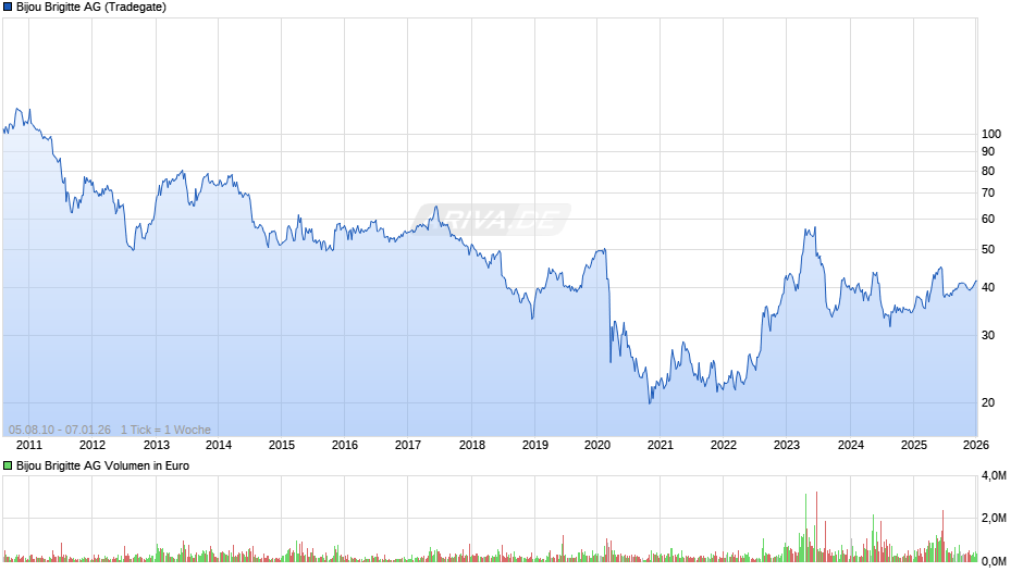 Bijou Brigitte Chart