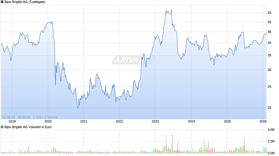 Bijou Brigitte Chart