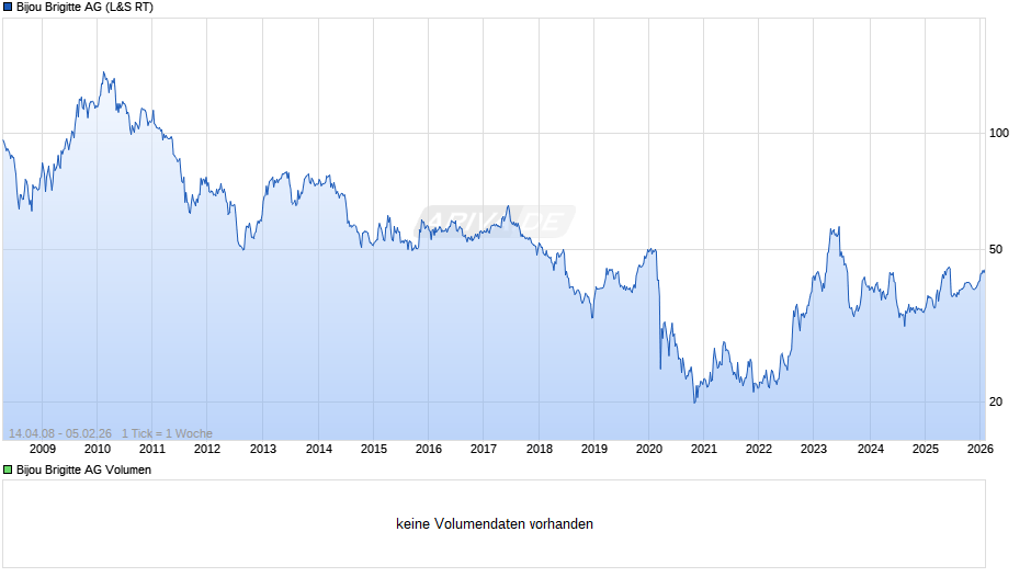 Bijou Brigitte Chart