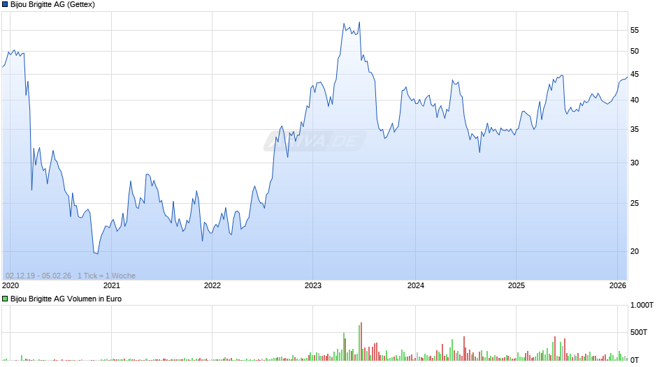 Bijou Brigitte Chart