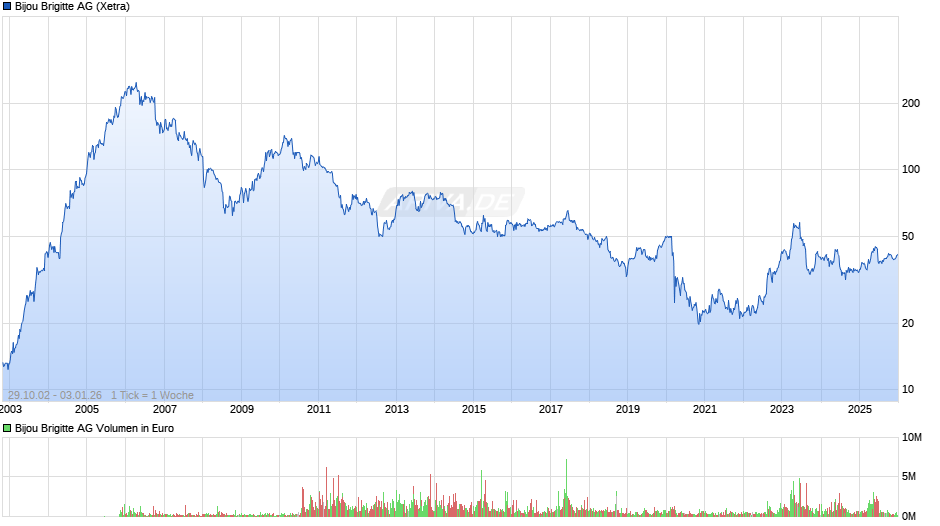 Bijou Brigitte Chart