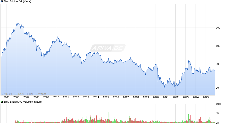Bijou Brigitte Chart