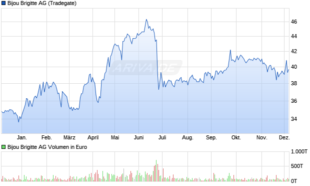 Bijou Brigitte Aktie Chart