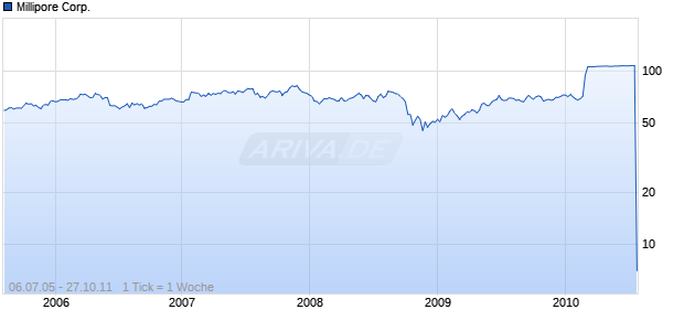Millipore Corp. Chart