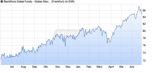 Performance des BlackRock Global Funds - Global Allocation Fund A2 USD (WKN 987142, ISIN LU0072462426)