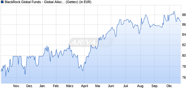 Performance des BlackRock Global Funds - Global Allocation Fund A2 USD (WKN 987142, ISIN LU0072462426)