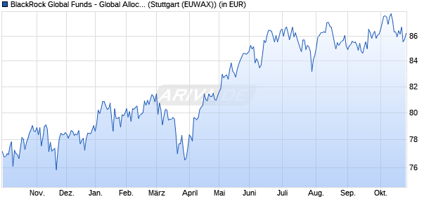 Performance des BlackRock Global Funds - Global Allocation Fund A2 USD (WKN 987142, ISIN LU0072462426)
