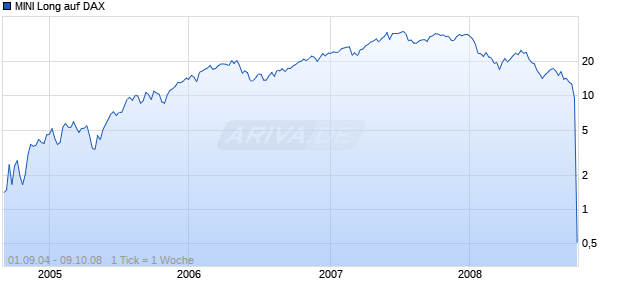MINI Long auf DAX [ABN AMRO] Chart