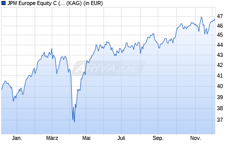 Performance des JPM Europe Equity C (acc) - EUR (WKN 666245, ISIN LU0129441100)