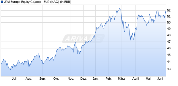 Performance des JPM Europe Equity C (acc) - EUR (WKN 666245, ISIN LU0129441100)