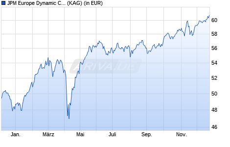 Performance des JPM Europe Dynamic C (acc) - EUR (WKN 666249, ISIN LU0129450945)