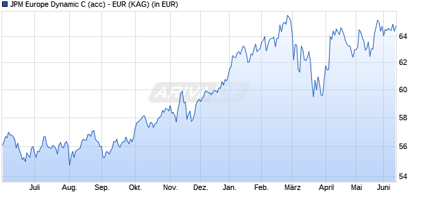 Performance des JPM Europe Dynamic C (acc) - EUR (WKN 666249, ISIN LU0129450945)