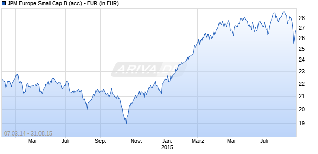 JPM Europe Small Cap B (acc) - EUR Chart