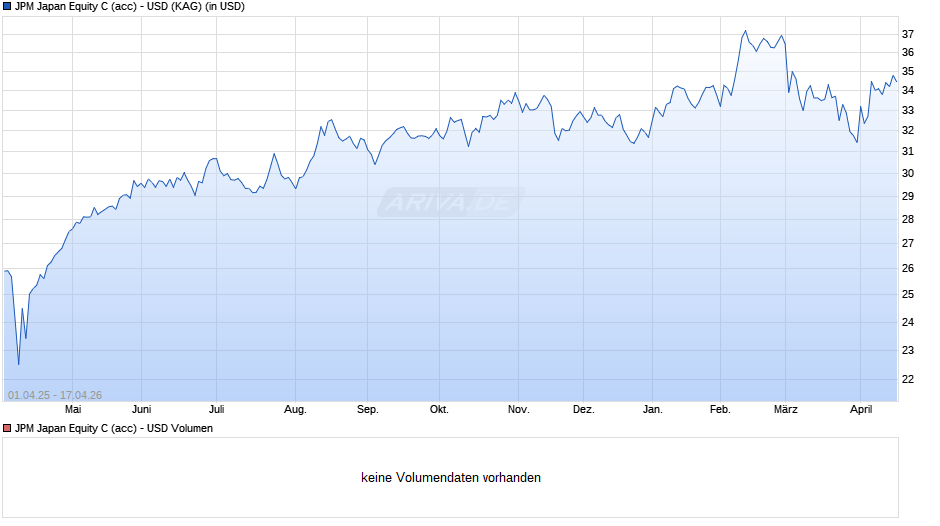 JPM Japan Equity C (acc) - USD Chart