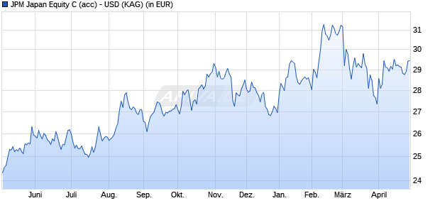 Performance des JPM Japan Equity C (acc) - USD (WKN 666277, ISIN LU0129464904)