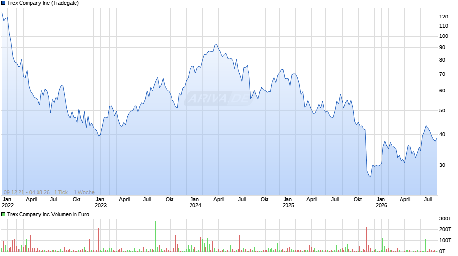 Trex Company Chart