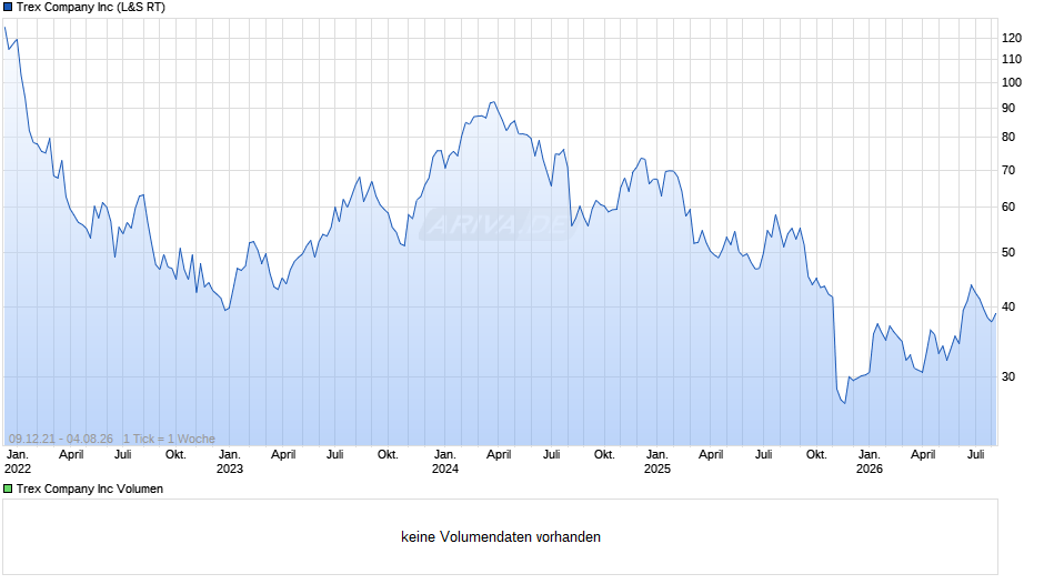 Trex Company Chart
