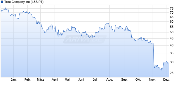 Trex Company Aktie Chart
