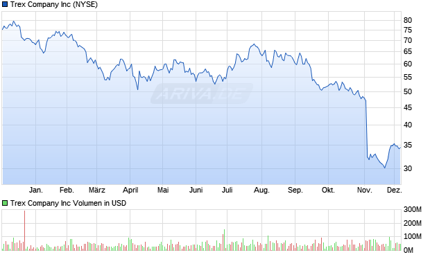 Trex Company Aktie Chart