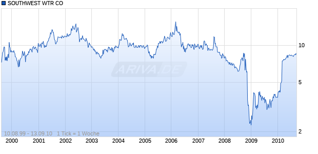 SOUTHWEST WTR CO Chart