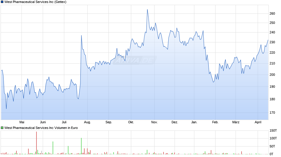 West Pharmaceutical Services Chart
