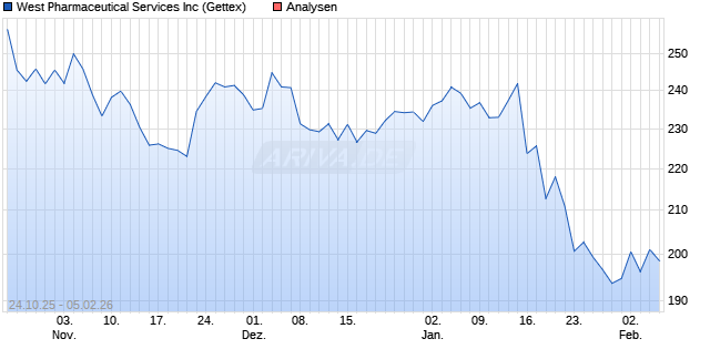 West Pharmaceutical Services Inc Aktie