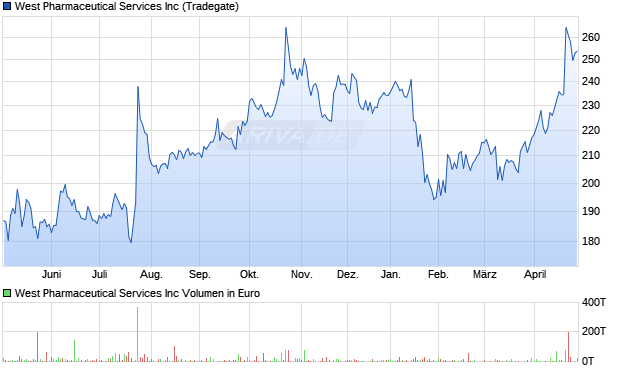 West Pharmaceutical Services Aktie Chart