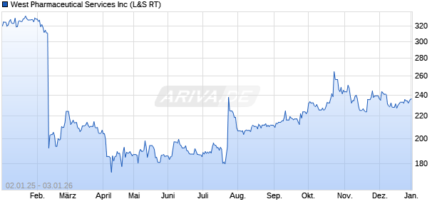West Pharmaceutical Services Aktie Chart