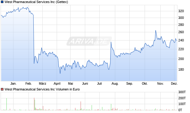 West Pharmaceutical Services Aktie Chart