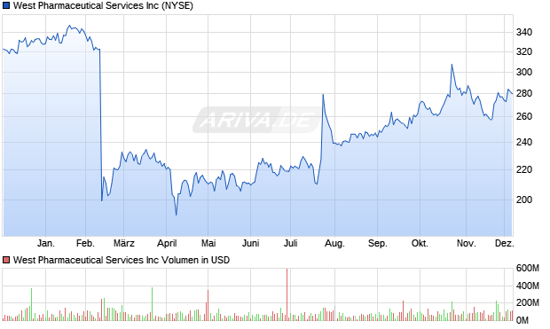 West Pharmaceutical Services Aktie Chart
