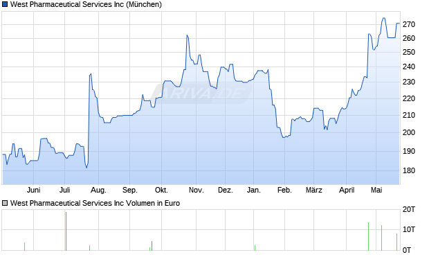 West Pharmaceutical Services Aktie Chart