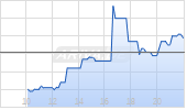 West Pharmaceutical Services Inc Chart