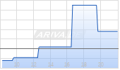 West Pharmaceutical Services Inc Chart