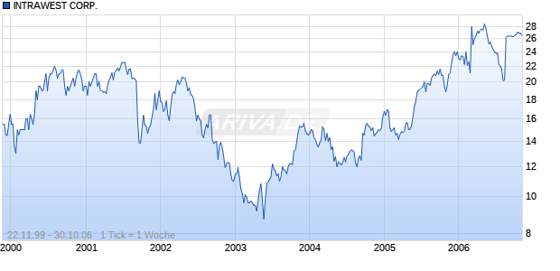 INTRAWEST CORP. Chart