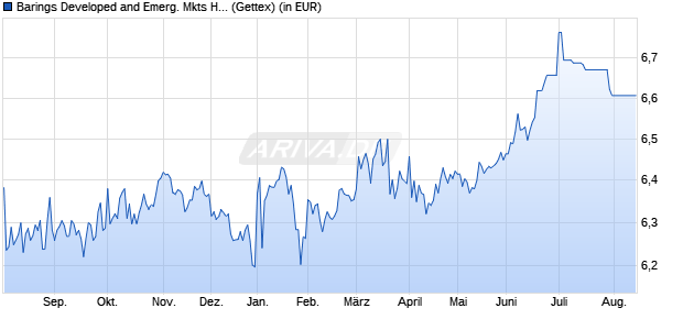 Performance des Barings Developed and Emerg. Mkts High Yld Bd G EUR Inc (WKN 933586, ISIN IE0004851808)