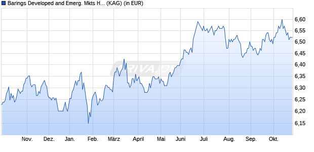 Performance des Barings Developed and Emerg. Mkts High Yld Bd G EUR Inc (WKN 933586, ISIN IE0004851808)