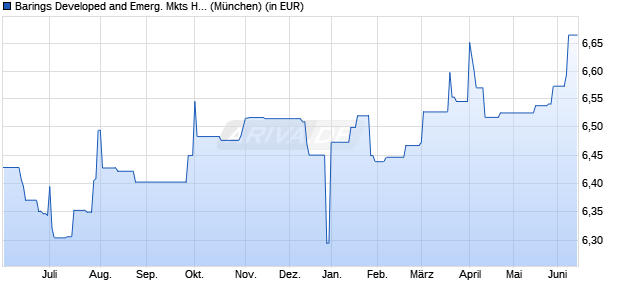 Performance des Barings Developed and Emerg. Mkts High Yld Bd G EUR Inc (WKN 933586, ISIN IE0004851808)