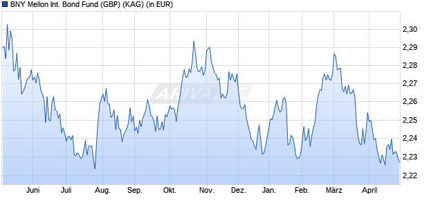 Performance des BNY Mellon International Bond Fund (GBP) (WKN 930438, ISIN GB0006779655)