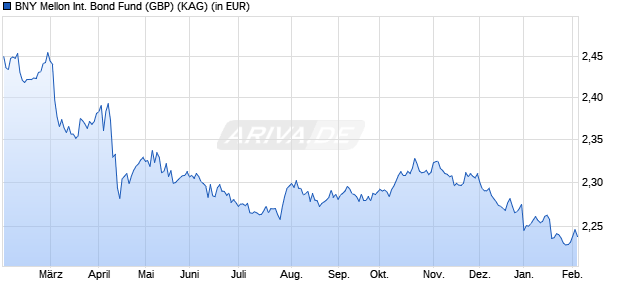 Performance des BNY Mellon International Bond Fund (GBP) (WKN 930438, ISIN GB0006779655)