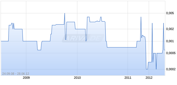 ANGELCITI Entertainment INC Chart