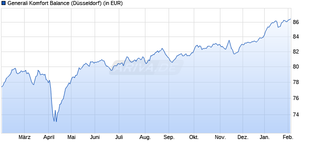 Performance des Generali Komfort Balance (WKN 921700, ISIN LU0100842029)