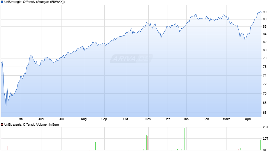 UniStrategie: Offensiv Chart