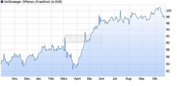 Performance des UniStrategie: Offensiv (WKN 531444, ISIN DE0005314447)